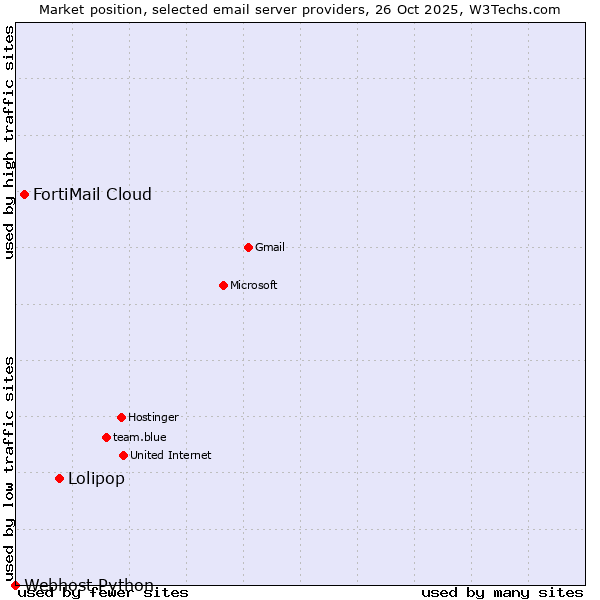 Market position of Lolipop vs. FortiMail Cloud vs. Webhost Python