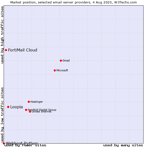 Market position of Loopia vs. FortiMail Cloud vs. Webhost Python