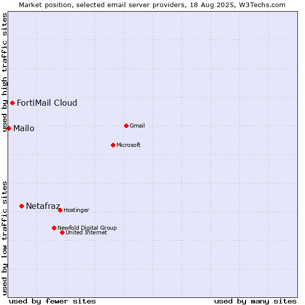 Market position of Netafraz vs. FortiMail Cloud vs. Mailo