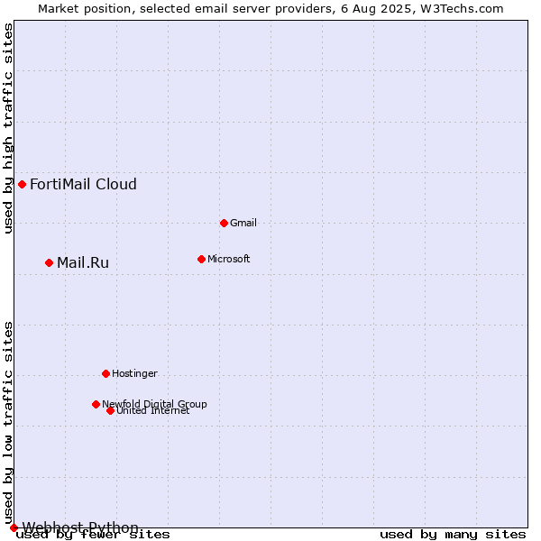 Market position of Mail.Ru vs. FortiMail Cloud vs. Webhost Python