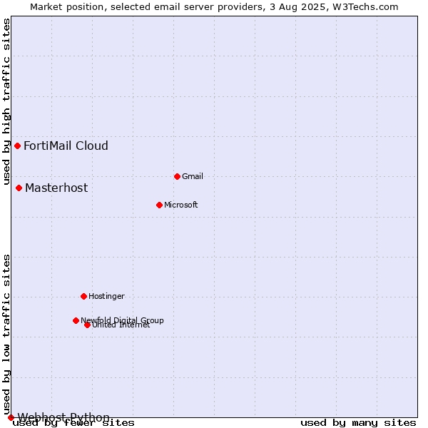Market position of Masterhost vs. FortiMail Cloud vs. Webhost Python