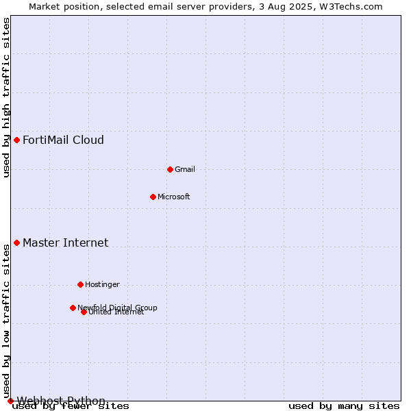 Market position of FortiMail Cloud vs. Master Internet vs. Webhost Python