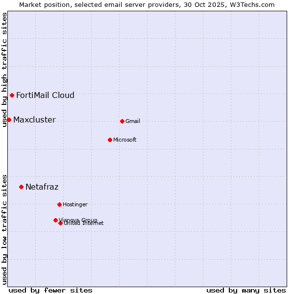 Market position of Netafraz vs. FortiMail Cloud vs. Maxcluster