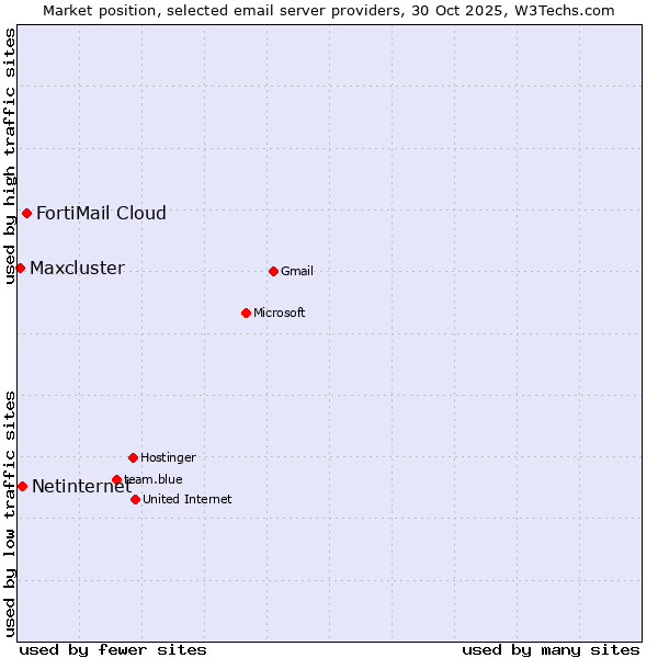 Market position of FortiMail Cloud vs. Netinternet vs. Maxcluster