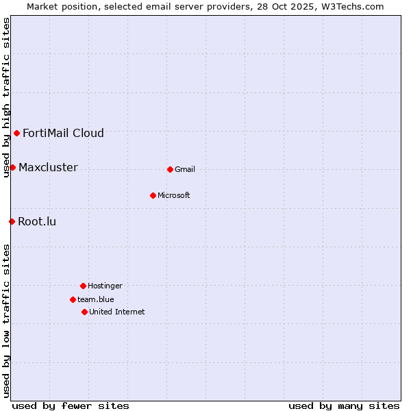 Market position of FortiMail Cloud vs. Maxcluster vs. Root.lu
