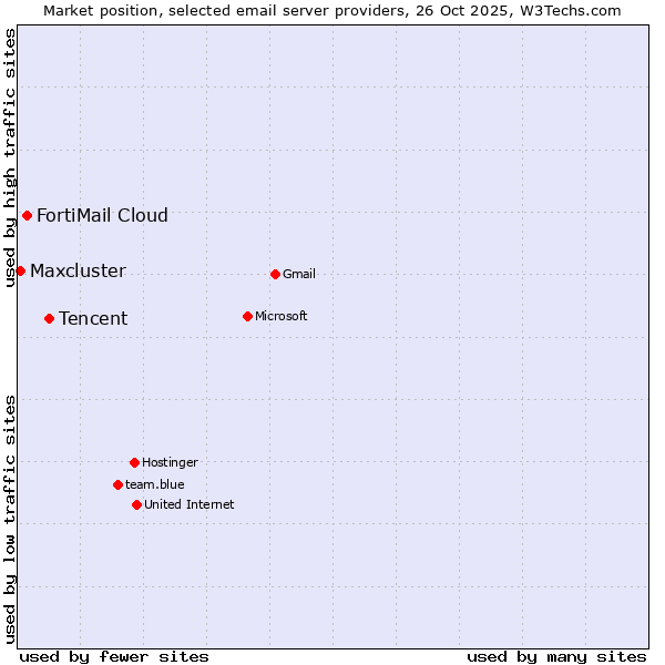 Market position of Tencent vs. FortiMail Cloud vs. Maxcluster