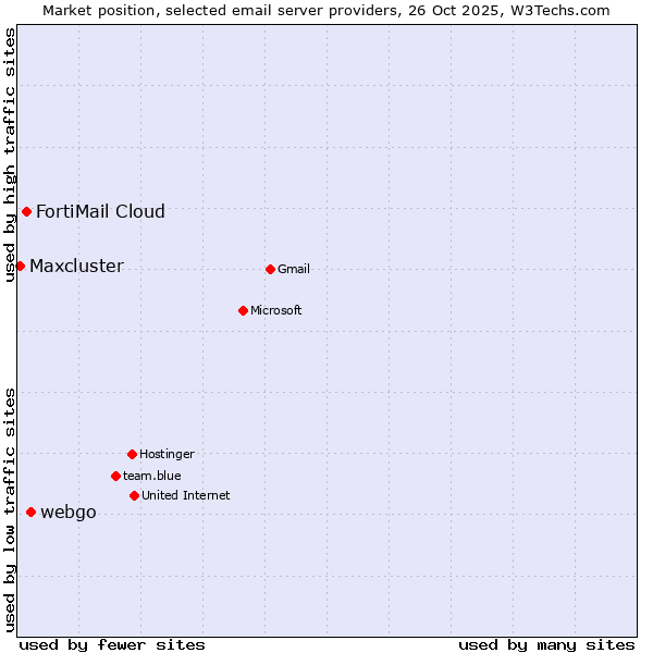 Market position of webgo vs. FortiMail Cloud vs. Maxcluster
