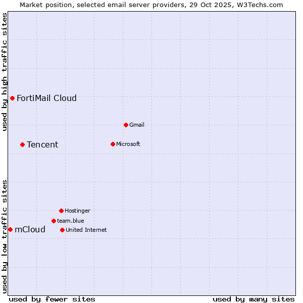 Market position of Tencent vs. FortiMail Cloud vs. mCloud