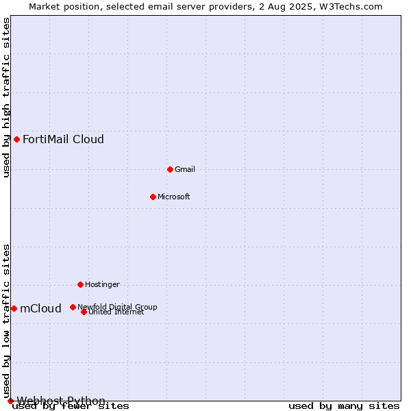 Market position of FortiMail Cloud vs. mCloud vs. Webhost Python