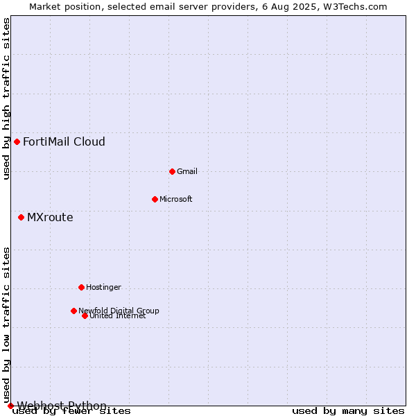Market position of MXroute vs. FortiMail Cloud vs. Webhost Python
