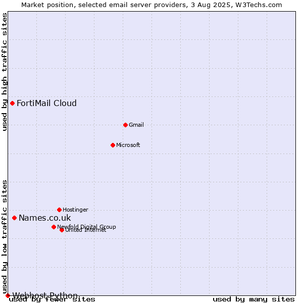 Market position of Names.co.uk vs. FortiMail Cloud vs. Webhost Python