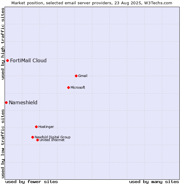 Market position of FortiMail Cloud vs. Nameshield