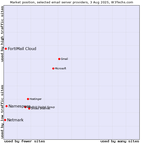 Market position of Namespace vs. FortiMail Cloud vs. Netmark
