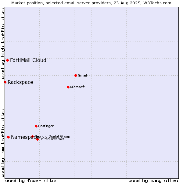 Market position of Namespace vs. FortiMail Cloud vs. Rackspace
