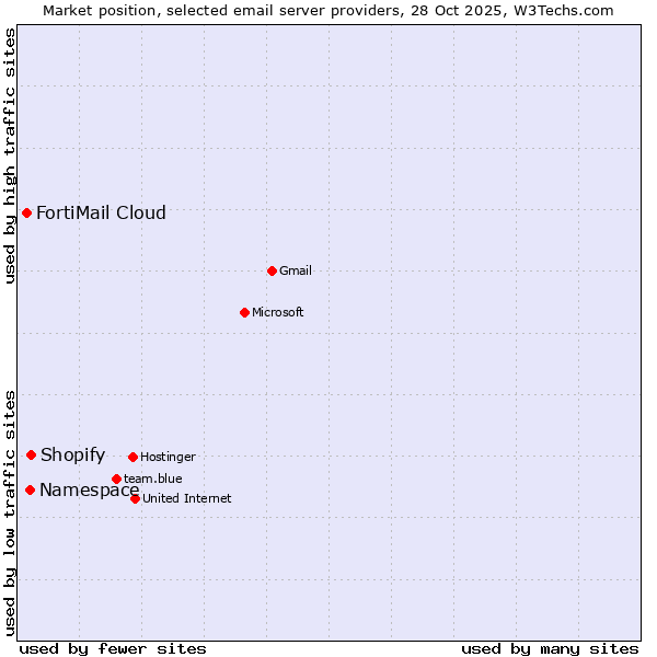 Market position of Shopify vs. Namespace vs. FortiMail Cloud