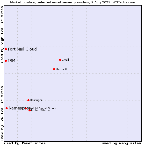 Market position of Namespace vs. FortiMail Cloud vs. IBM