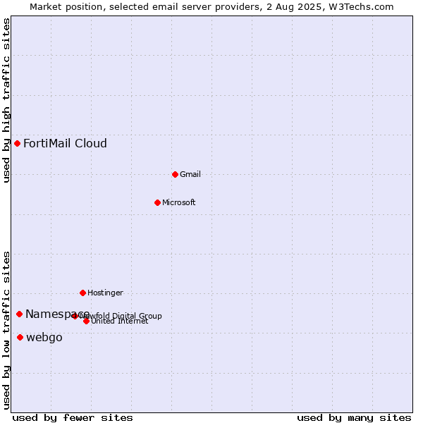 Market position of webgo vs. Namespace vs. FortiMail Cloud