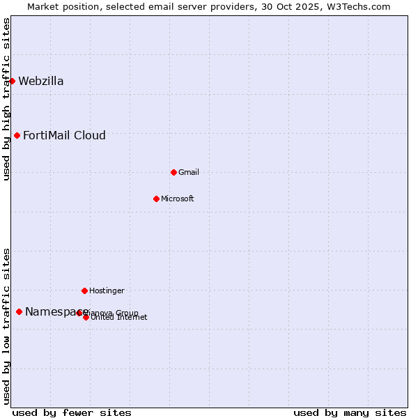 Market position of Namespace vs. FortiMail Cloud vs. Webzilla