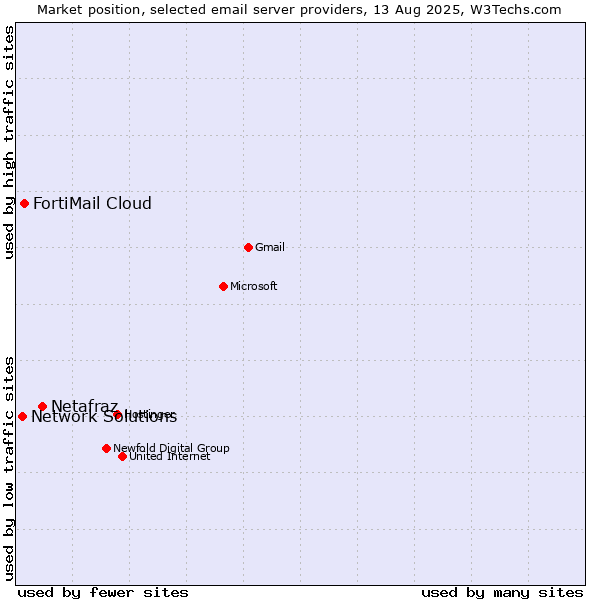 Market position of Netafraz vs. FortiMail Cloud vs. Network Solutions