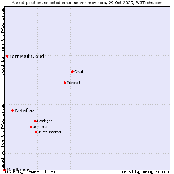 Market position of Netafraz vs. FortiMail Cloud vs. Raidboxes