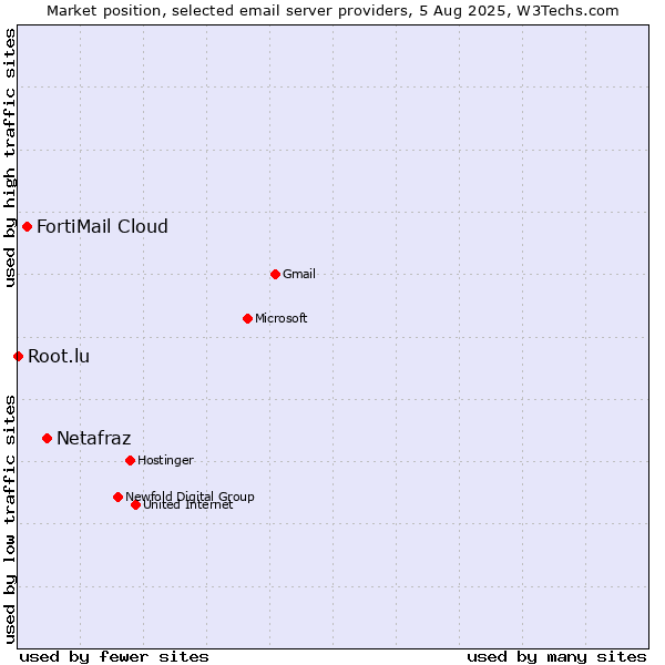 Market position of Netafraz vs. FortiMail Cloud vs. Root.lu
