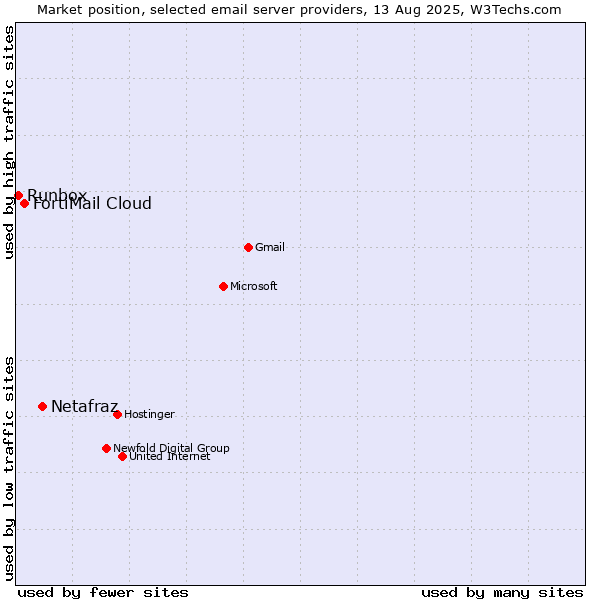 Market position of Netafraz vs. FortiMail Cloud vs. Runbox