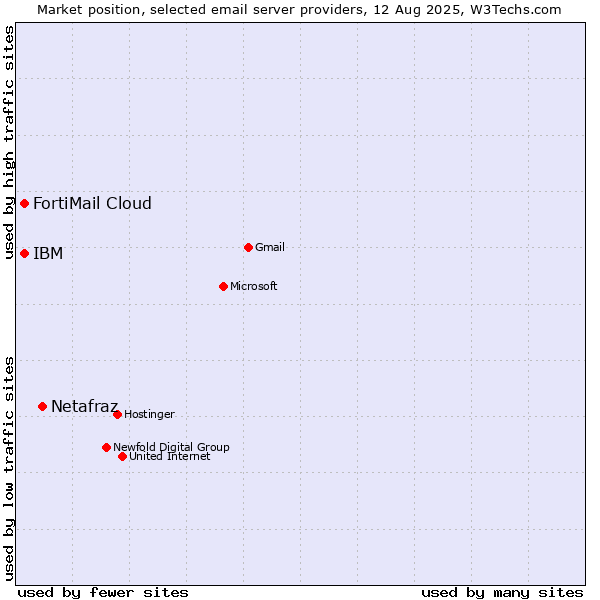 Market position of Netafraz vs. FortiMail Cloud vs. IBM