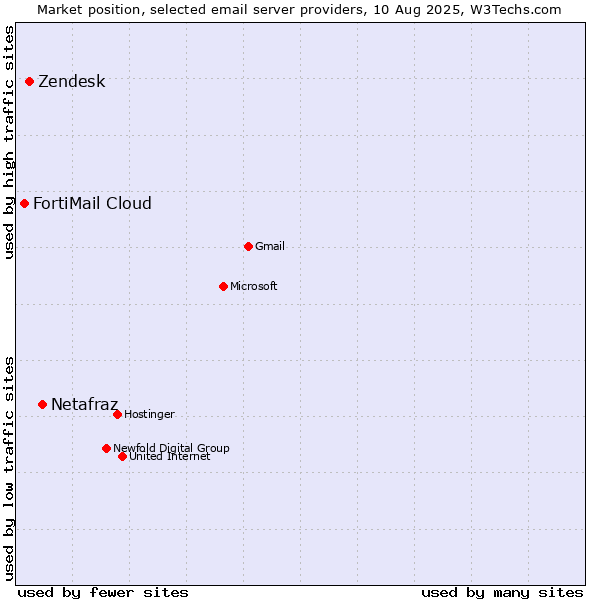 Market position of Netafraz vs. Zendesk vs. FortiMail Cloud