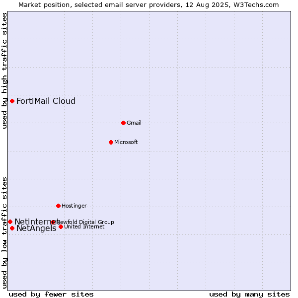 Market position of NetAngels vs. FortiMail Cloud vs. Netinternet