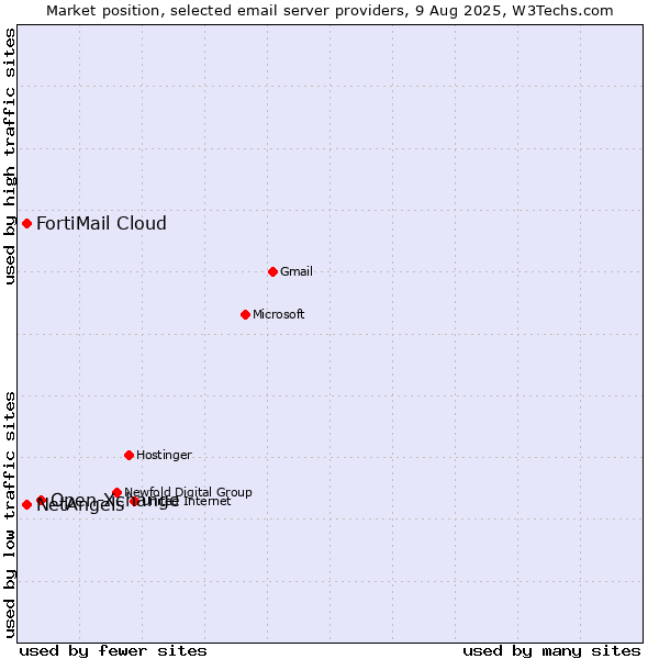 Market position of Open-Xchange vs. NetAngels vs. FortiMail Cloud