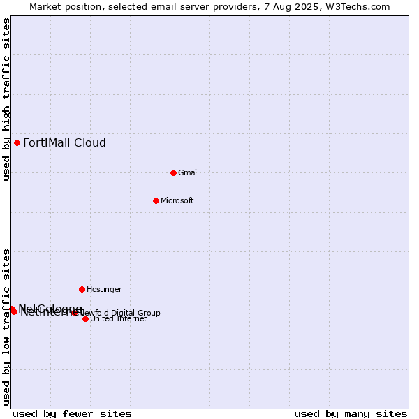 Market position of FortiMail Cloud vs. Netinternet vs. NetCologne