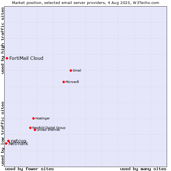 Market position of netcup vs. FortiMail Cloud vs. Netmark