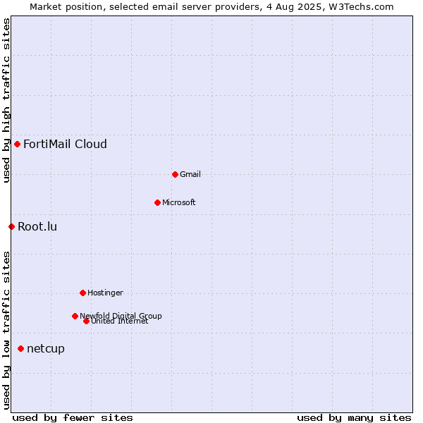 Market position of netcup vs. FortiMail Cloud vs. Root.lu