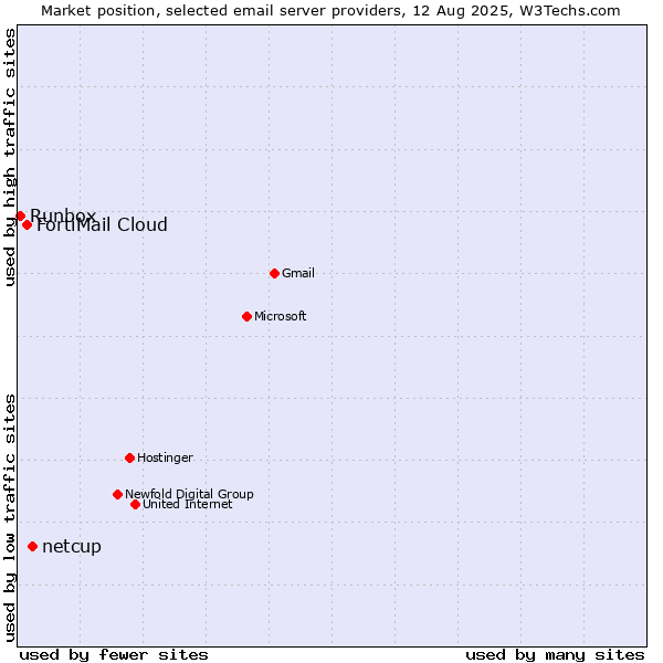 Market position of netcup vs. FortiMail Cloud vs. Runbox