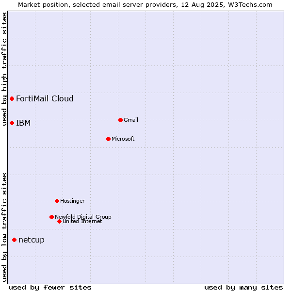 Market position of netcup vs. FortiMail Cloud vs. IBM
