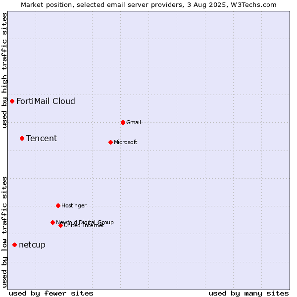 Market position of Tencent vs. netcup vs. FortiMail Cloud