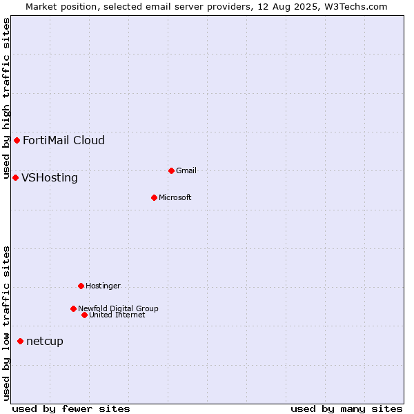 Market position of netcup vs. FortiMail Cloud vs. VSHosting