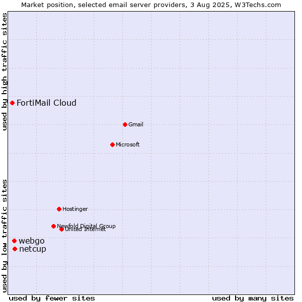 Market position of netcup vs. webgo vs. FortiMail Cloud