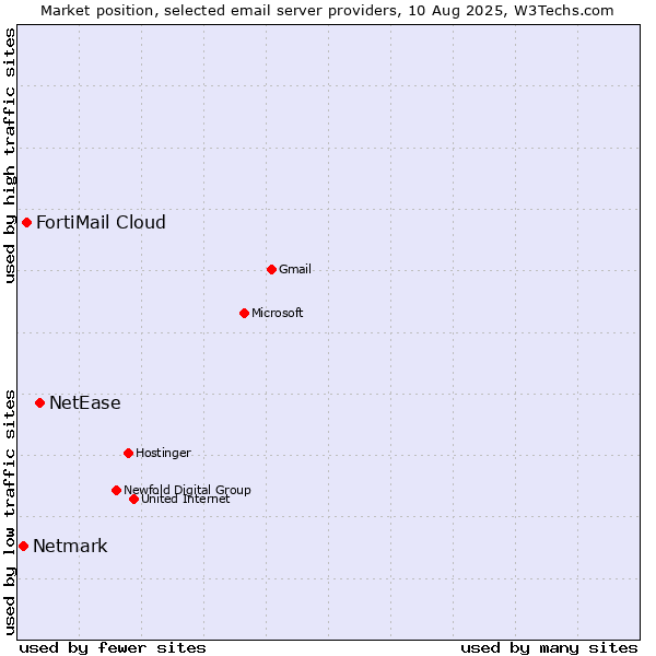Market position of NetEase vs. FortiMail Cloud vs. Netmark