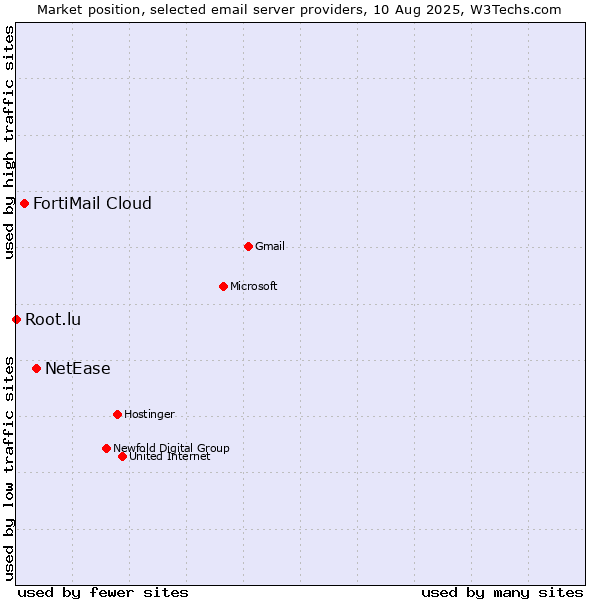 Market position of NetEase vs. FortiMail Cloud vs. Root.lu