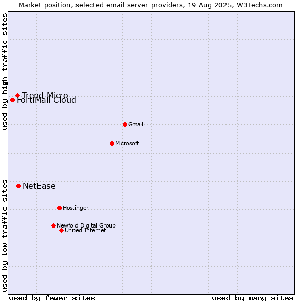 Market position of NetEase vs. Trend Micro vs. FortiMail Cloud