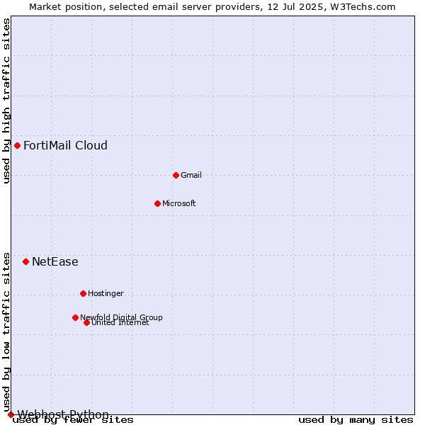 Market position of NetEase vs. FortiMail Cloud vs. Webhost Python