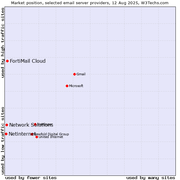 Market position of FortiMail Cloud vs. Network Solutions vs. Netinternet