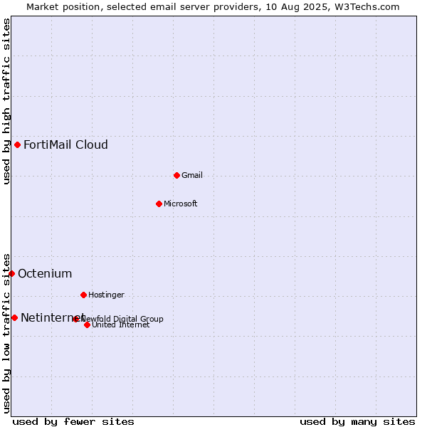 Market position of FortiMail Cloud vs. Netinternet vs. Octenium