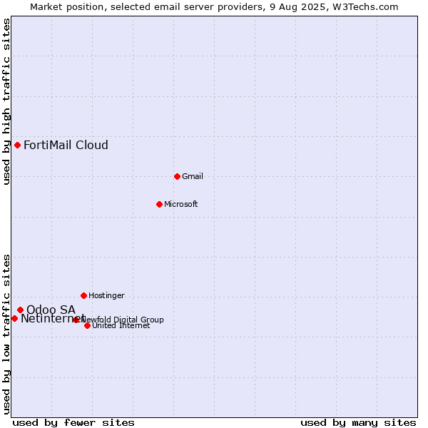 Market position of Odoo SA vs. FortiMail Cloud vs. Netinternet
