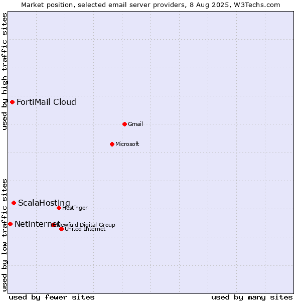 Market position of ScalaHosting vs. FortiMail Cloud vs. Netinternet