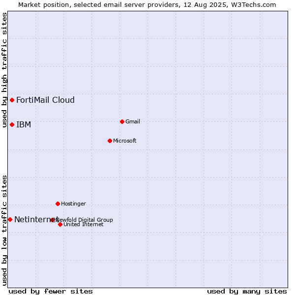 Market position of FortiMail Cloud vs. IBM vs. Netinternet