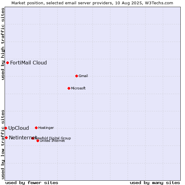 Market position of FortiMail Cloud vs. Netinternet vs. UpCloud