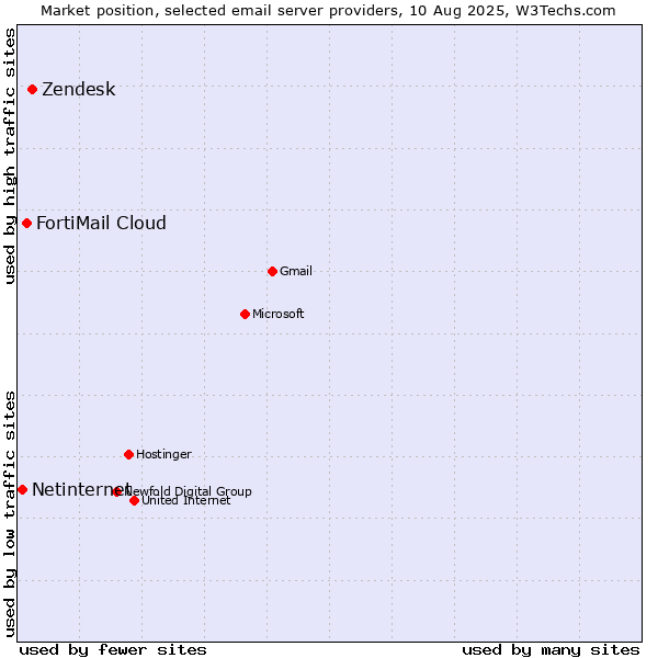Market position of Zendesk vs. FortiMail Cloud vs. Netinternet