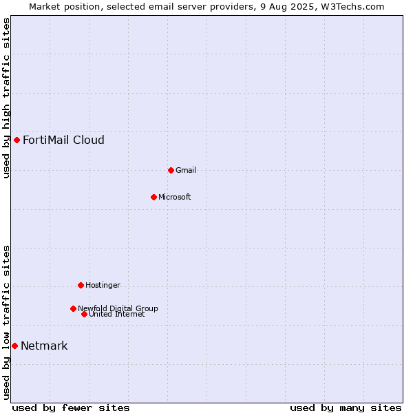 Market position of FortiMail Cloud vs. Netmark